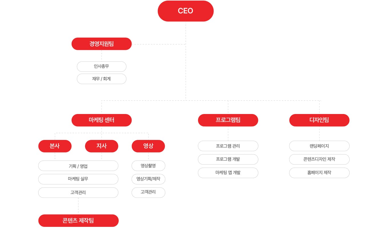 애드리절트 조직도