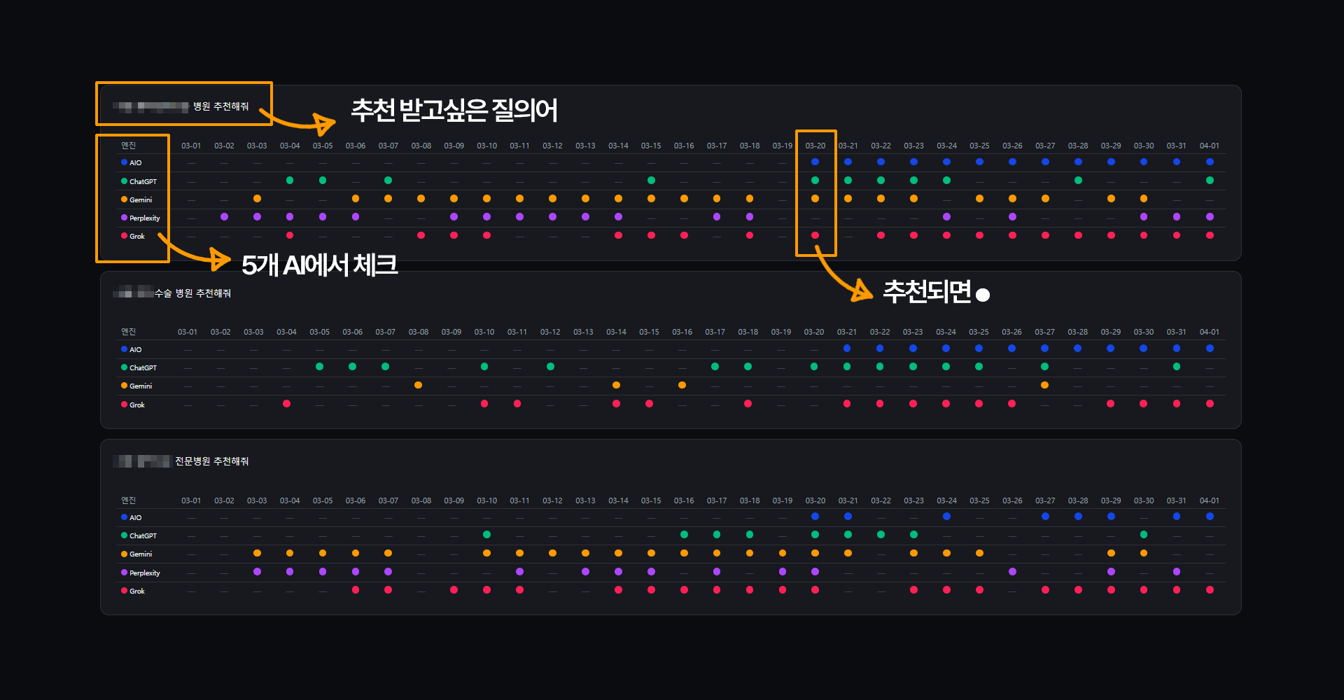 1. 매일 우리 병원이 어느 AI에서 언급되었는지 질의어 별로 체크합니다.