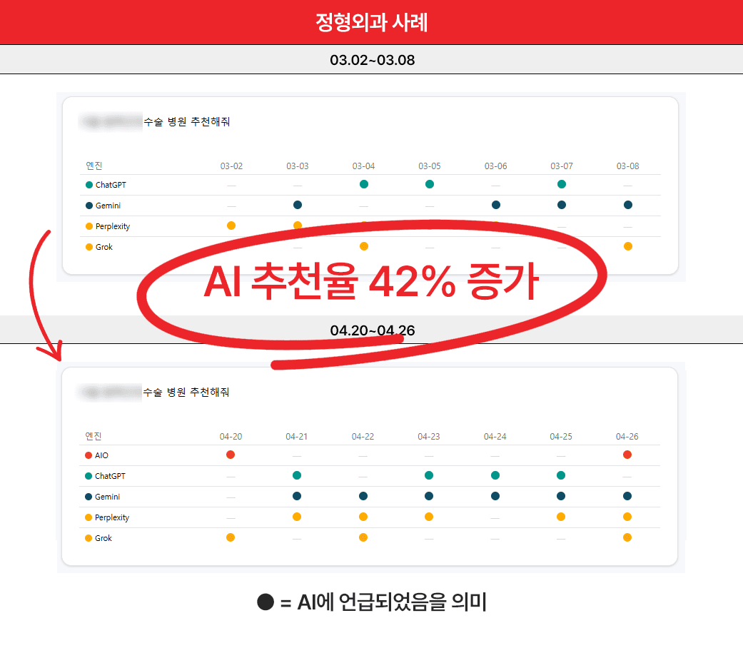 애드리절트 AIO마케팅 병원 사례 (AI 추천율 증가)