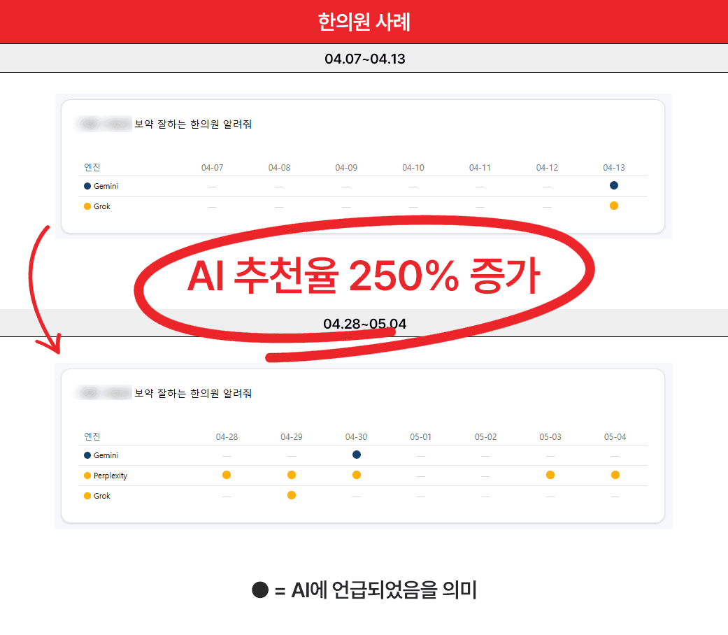 애드리절트 AIO마케팅 병원 사례 (AI 추천율 증가)