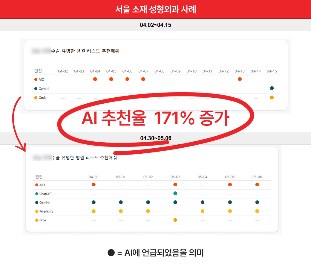 애드리절트 AIO마케팅 병원 사례 (AI 추천율 증가)