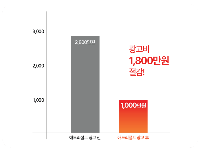 병원마케팅 성과 그래프